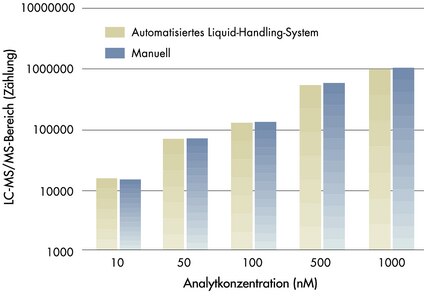 Rinderserum wurde mit Warfarin versetzt. Anschließend erfolgte Proteinpräzipitation und -filtration mit Hilfe von MultiScreen Deep Well Solvinert Filterplatten. Das Assay wurde manuell und vollständig automatisiert durchgeführt. Die Arzneimittelkonzentrationen in den Filtraten wurden mit Hilfe von LC-MS/MS analysiert und anschließend verglichen. Die Linearität der Ergebnisse von automatisierten und manuellen Verfahren (R<sub>2</sub>-Werte= 0,999) zeigt auf, dass Arzneimittelproben in Serum sowohl manuell als auch automatisiert durch Präzipitation und Filtration zuverlässig in einer MultiScreen Deep Well Solvinert Filterplatte vorbereitet werden können. Das hohe Maß an Linearität weist darauf hin, dass Filtrate, die nach dieser Methode erzeugt werden, exakte LC-MS/MS-Analyse eines großen Konzentrationsbereichs ermöglichen.